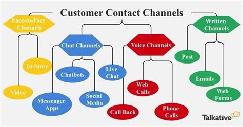 12 customer contact channels.